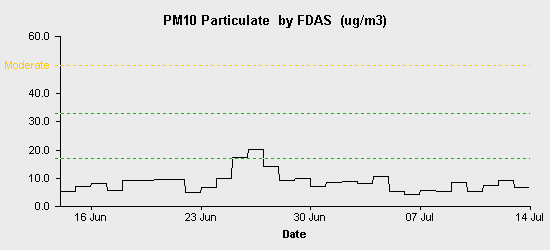 pollution chart