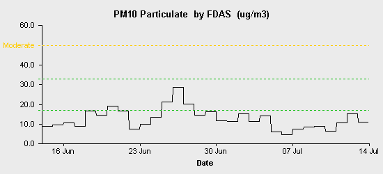 pollution chart