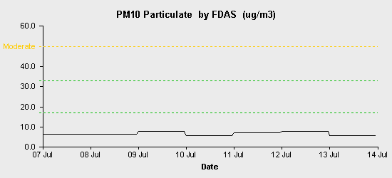 pollution chart