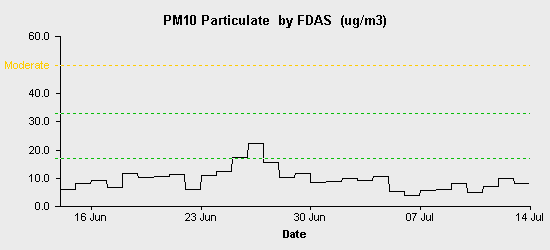 pollution chart