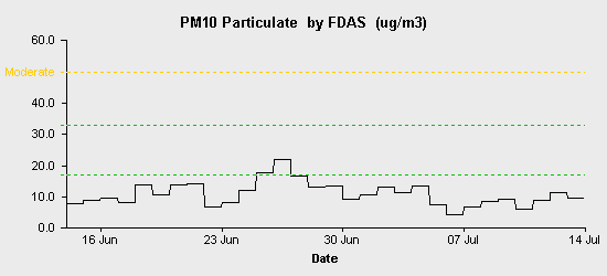 pollution chart