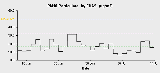 pollution chart