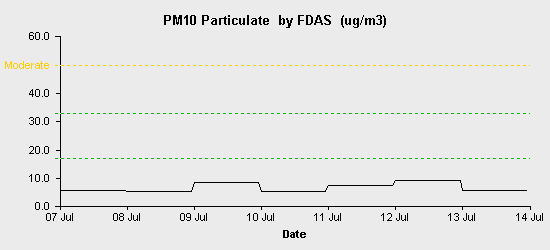 pollution chart