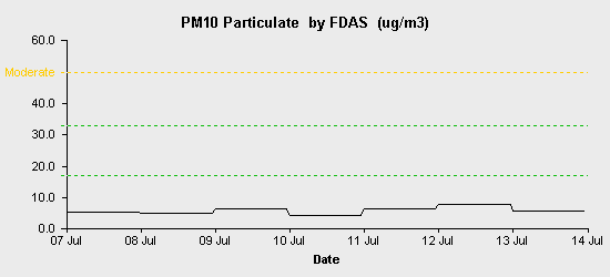 pollution chart