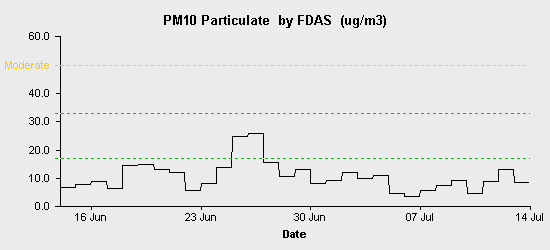 pollution chart