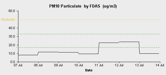 pollution chart