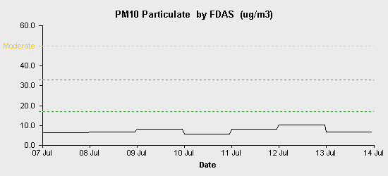 pollution chart