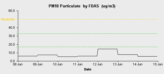 pollution chart