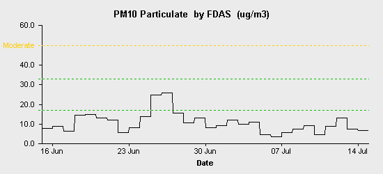 pollution chart