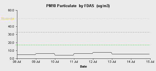 pollution chart