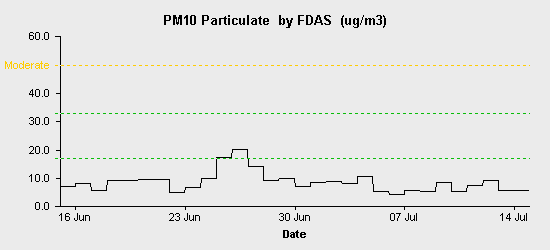 pollution chart