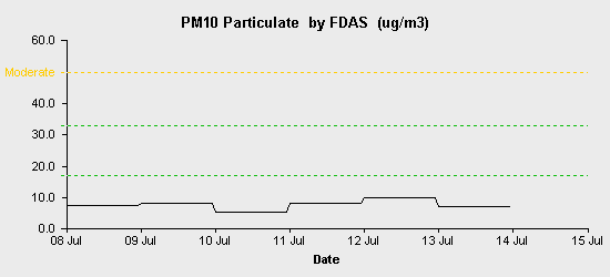 pollution chart