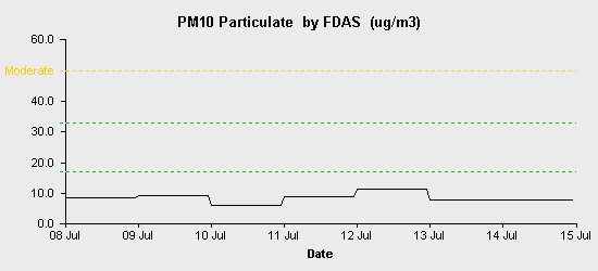 pollution chart