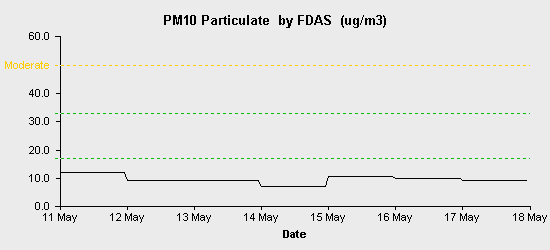 pollution chart