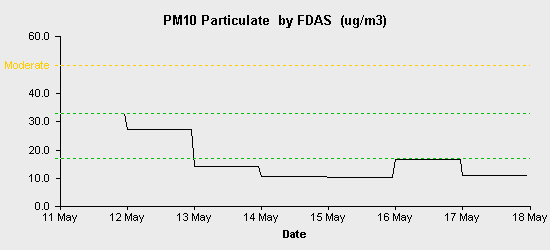 pollution chart