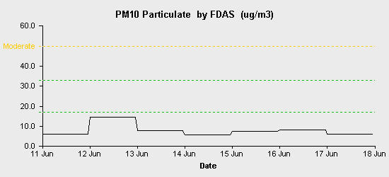 pollution chart