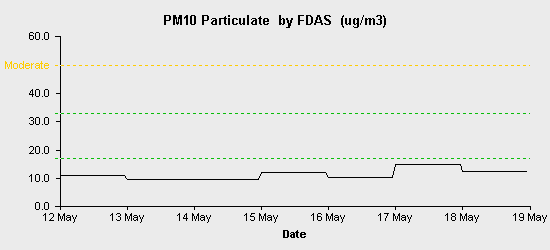 pollution chart