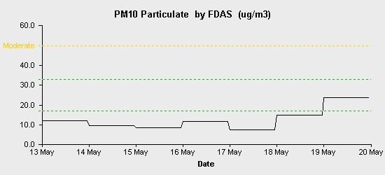 pollution chart