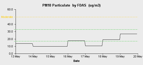 pollution chart