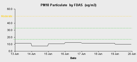 pollution chart