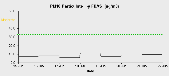 pollution chart