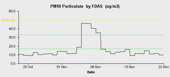 pollution chart