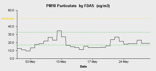 pollution chart