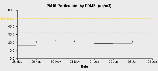 pollution chart