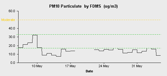 pollution chart