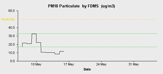 pollution chart