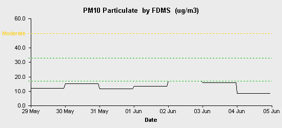 pollution chart