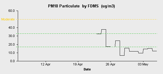 pollution chart