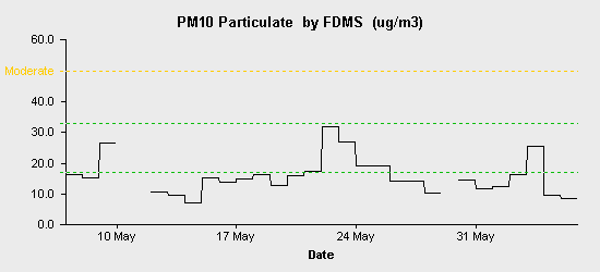 pollution chart