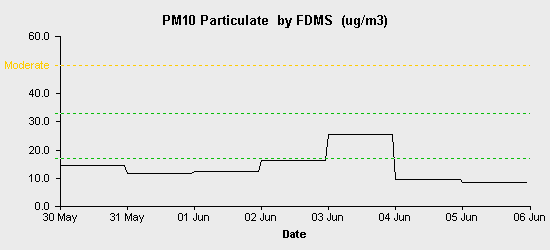 pollution chart