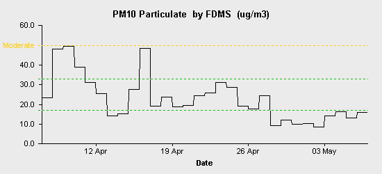 pollution chart