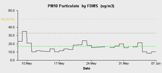 pollution chart