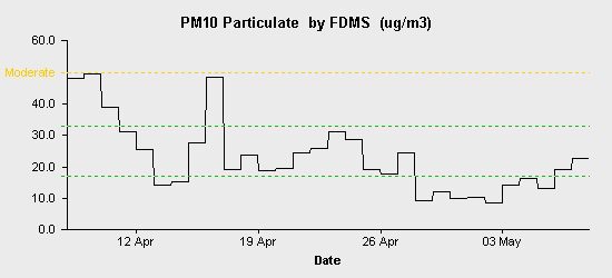 pollution chart