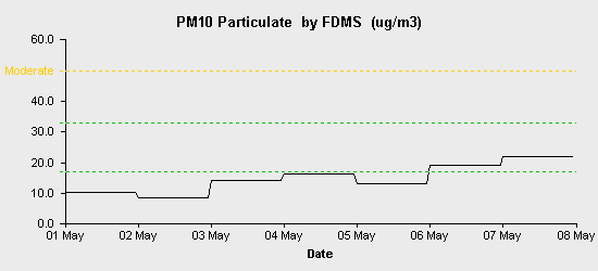 pollution chart