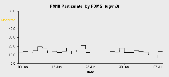 pollution chart