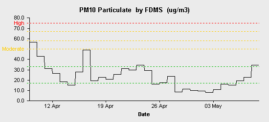 pollution chart