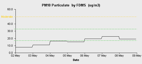 pollution chart