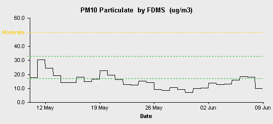 pollution chart