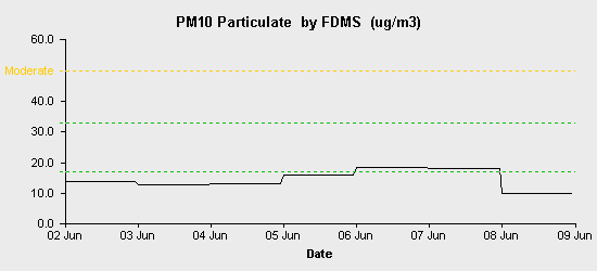 pollution chart