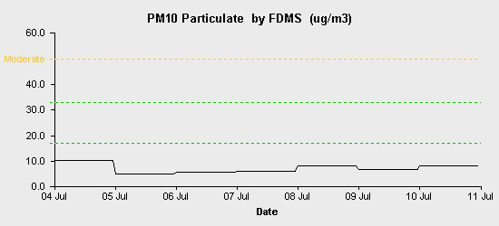 pollution chart