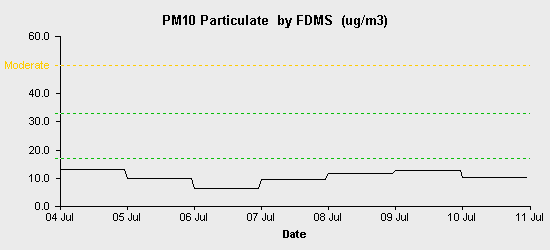 pollution chart