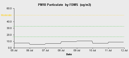 pollution chart