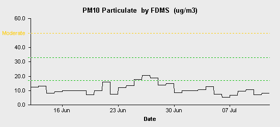 pollution chart