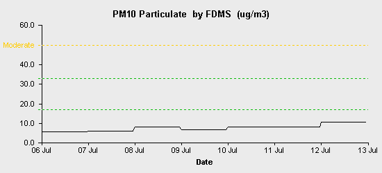 pollution chart