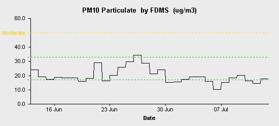 pollution chart