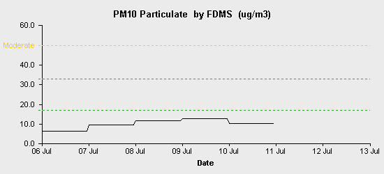 pollution chart